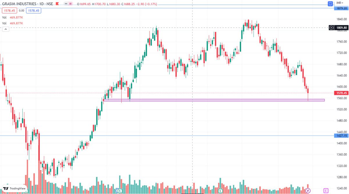 Bulls__Era's tweet photo. #Grasim
Revised support @1557-1548 https://t.co/6n9CuHsx5n