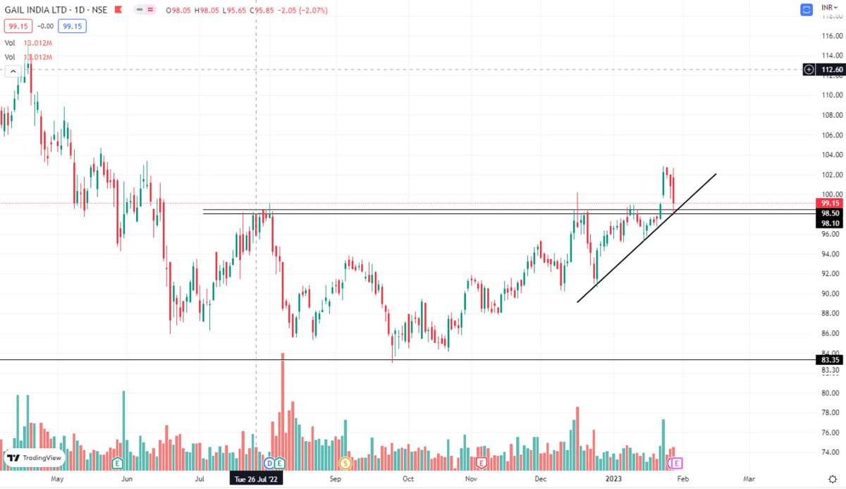 Bulls__Era's tweet photo. #Gail
Breakout &amp; retest support @98.5-98.1 https://t.co/JJgHYD5Lzw