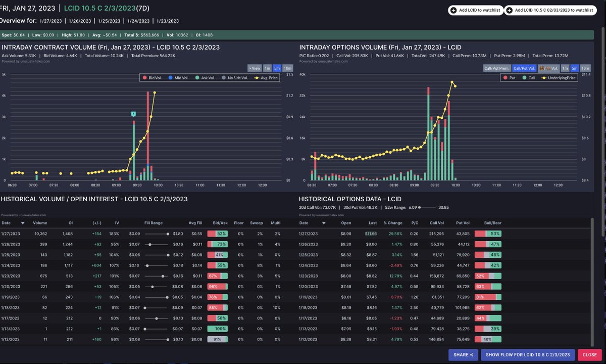 Take a look at this incredible options trade:

A $LCID trader opened new $LCID 10.5 C 2/3/2023 at 12:27pm EST for $0.36, BEFORE Saudi rumors on Friday. 

They turned $48k into $1 million in one hour.

Meanwhile, $LCID 11.5 calls from open gained 12,000%.

Someone always knows.