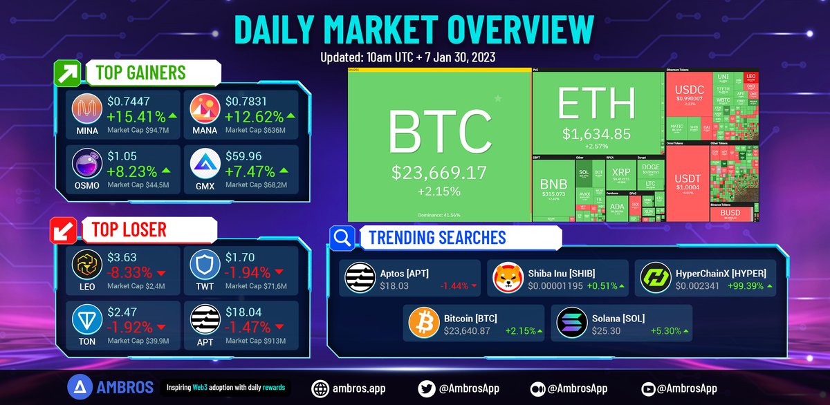 UPDATE: Daily #Crypto Market - 30 Jan 23🔥

#Bitcoin is $23,669 now🚀

Trending Projects: $APT $SHIB $HYPER $BTC $SOL
Top Gainers: $MINA $MANA $OSMO $GMX
Top Losers: $LEO $TWT $TON $APT

<a href="/Aptos_Network/">Aptos Network (has moved to Aptos!)</a> <a href="/Shibtoken/">Shib</a> <a href="/GMX_IO/">GMX 🫐</a> <a href="/Bitcoin/">Bitcoin</a> <a href="/solana/">Solana</a>