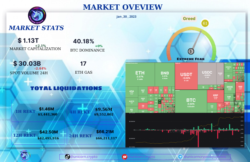 suotkydio's tweet photo. 🌐𝐌𝐚𝐫𝐤𝐞𝐭 𝐎𝐯𝐞𝐫𝐯𝐢𝐞𝐰 30/01/𝟐𝟎𝟐3
Bitcoin closes to $24,000, fails to break through, then corrects to $23,600
+ Market Cap: 1.13T
+ Volume Spot 24h: $ 30.03B
+ BTC .D : 40.18%
+ ETH Gas: 17 Gwei
+ ETH .D: 19.1 %
💥  75.64%Short https://t.co/6eAkeAwCEh