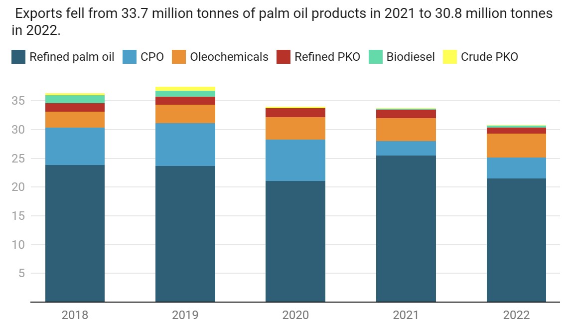 CPOPC_NET's tweet photo. Indonesia increases domestic consumption of #palmoil for #biodiesel https://t.co/hXGOCFSNIy 
Next week, 🇲🇾DPM and Minister of 
@MyKomoditi will visit the🇮🇩 Minister 
@PerekonomianRI to discuss trade barriers imposed on #palmoil products https://t.co/19xcJuKr5J https://t.co/ZAIuweIW3I