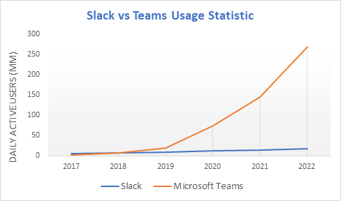 nftornfc's tweet photo. Teams Vs Slack 
"The battle between every startup and incumbent comes down to whether the startup gets distribution before the incumbent gets innovation." https://t.co/yoRJ3LtIFt