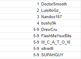 luisgg111's tweet photo. Increíble lo que paso esta noche...
TOP 2 en el TWITCH RIVALS de FALL GUYS!! 💪Sigo sin poder creerlo... GGs Doc por ganar! y a todos. https://t.co/m4ltyvUDvf