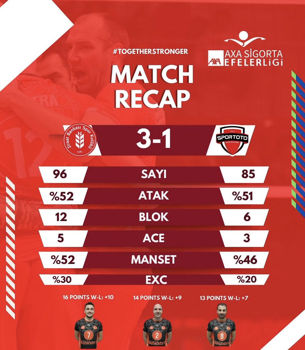ZiraatBankasiSK's tweet image. #ziraatvolley #matchrecap