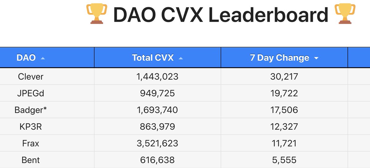 FOMOcraft's tweet photo. Update on one of our most interesting early investments - $CLEV
While you can see here that at the most recent signpost, @0xC_Lever was accumulating $CVX at the most rapid pace in the $CRV ecosystem.
But... since turning on $abcCVX they have gathered 100k+ $CVX IN <3 DAYS ๐ฑ https://t.co/VAzpUmAQvx
