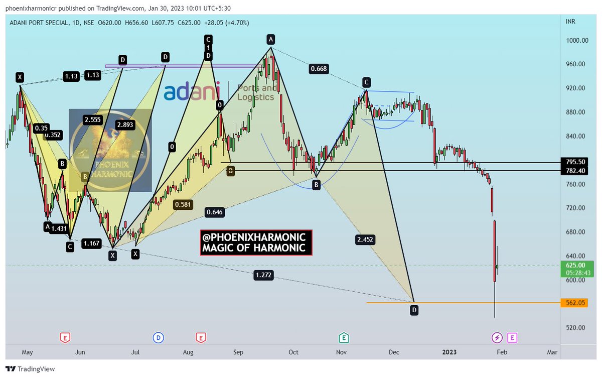 PhoenixHarmonic's tweet photo. #AdaniPort #LearningPurpose
Not in trade but was observing very closely when levels was active..
Not bad all adani group was some where are harmonic levels..
@PhoenixHarmonic https://t.co/4eShaWdn0F