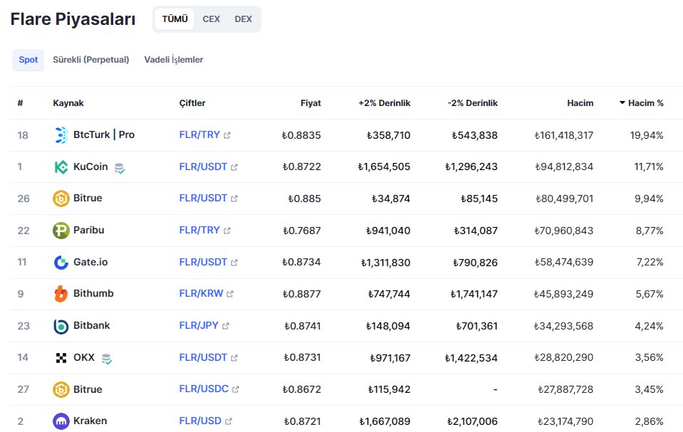 Merhaba, FLR neden diger borsaya aktarima izin vermiyorsunuz ? Fiyatınızda %10 aşağıda. Neden Türk yatırımcılarına zarar ettirmekle mesgulsunuz. Açın transfer edelim satalım hiç değilse. 

<a href="/ParibuCom/">Paribu</a> <a href="/ParibuDestek/">Paribu Destek</a> #FLR $FLR