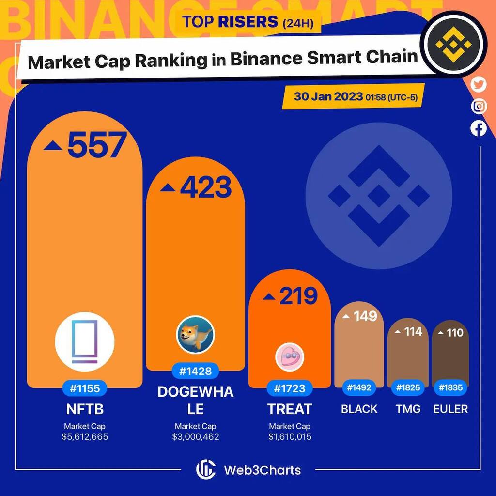 Web3Charts's tweet photo. 1. #NFTb $nftb 
2. #Dogewhale $dogewhale 
3. #TreatDAO $treat 
4. #BlackToken $black 
5. #T-macDAO $tmg 
6. #EulerTools $euler 

#BSC
#Web3ChartsBSCRankRiser https://t.co/324PCJ3bQR