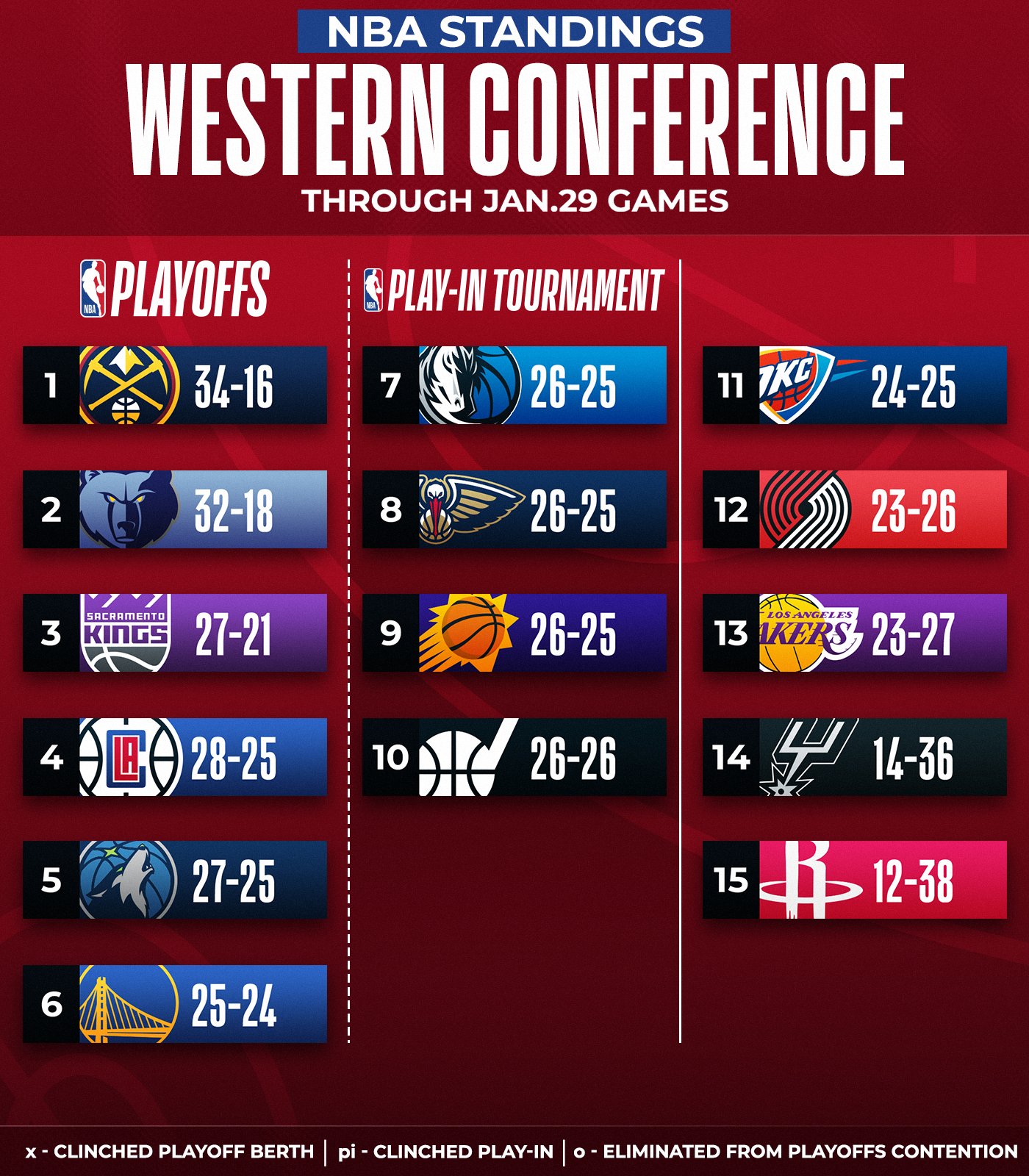NBA Standings today ; NBA Playoffs today ; NBA schedule today