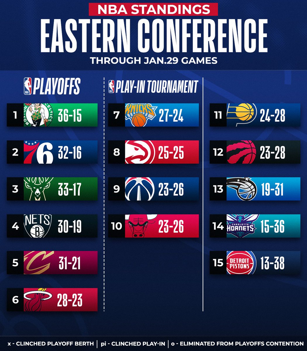 NBA on Twitter "The updated NBA standings after Sunday's action! For