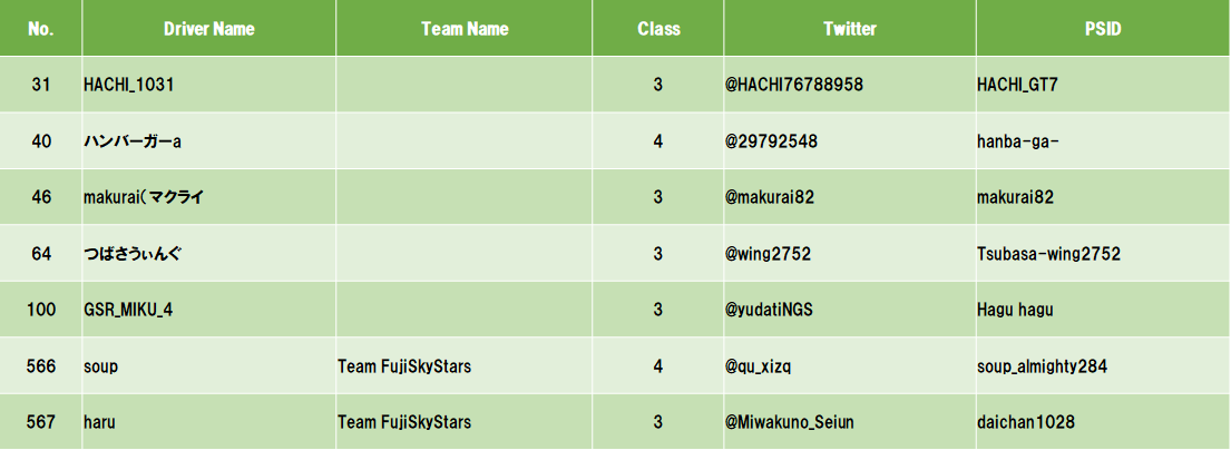 FujiSkyStars's tweet photo. 現在のエントリー件数は7件、うち5件が個別エントリー、2件が団体エントリーです。
#JDGC #WDGC #GT7 https://t.co/4NINLz0kjy