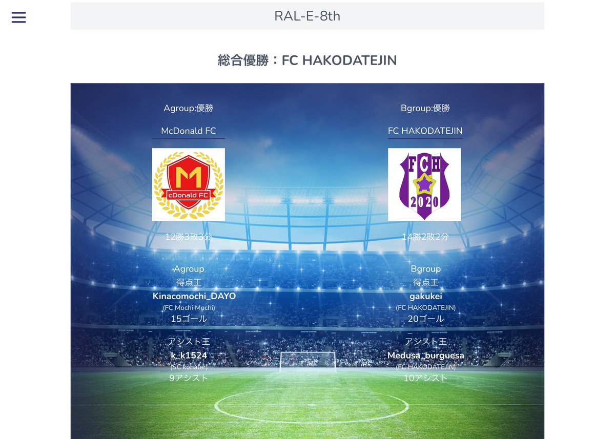 RAL-E8th速報❗️

Aグループ優勝の<a href="/McDonald__FC/">McDonald FC</a>
Bグループ優勝の<a href="/HFifa21/">「公式」FC HAKODATEJIN FC25 クラブ</a> で争われた総合優勝決定戦はHOME&amp;AWAY方式トータル3-2で<a href="/HFifa21/">「公式」FC HAKODATEJIN FC25 クラブ</a> が激戦を制しました🏆

各グループ得点王・アシスト王の方もおめでとうございます🥇
※詳細はHPにて⬇️
ral-e.net

➡️ <a href="/ral_efl/">RAL-E(Enjoy Football League)</a> 
#FIFA23