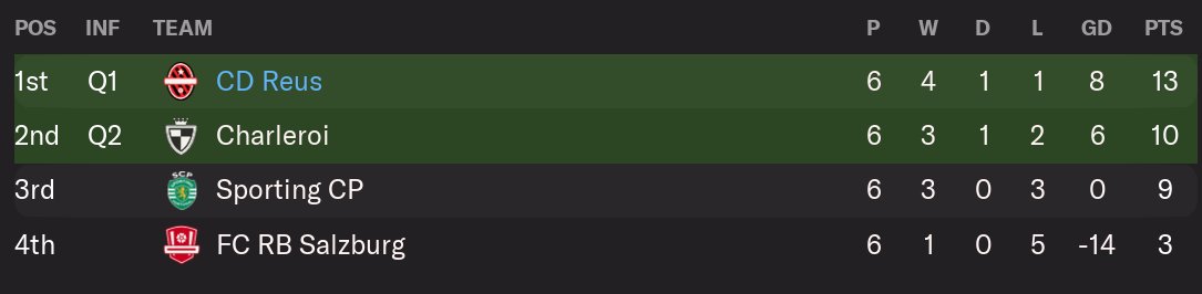 ThomCaito's tweet photo. I have returned to my #CDReus #CreateAClub save in #FM22. Here's an update: Finished 1st in the group stage of the #UEL, then lost in the 2nd Knockout Round vs Aston Villa. In the final  of the #CopaDelRey vs "Real Hispalis"/Real Betis. and 4th in the league. #FM #FootballManager https://t.co/GcVneSnEMB