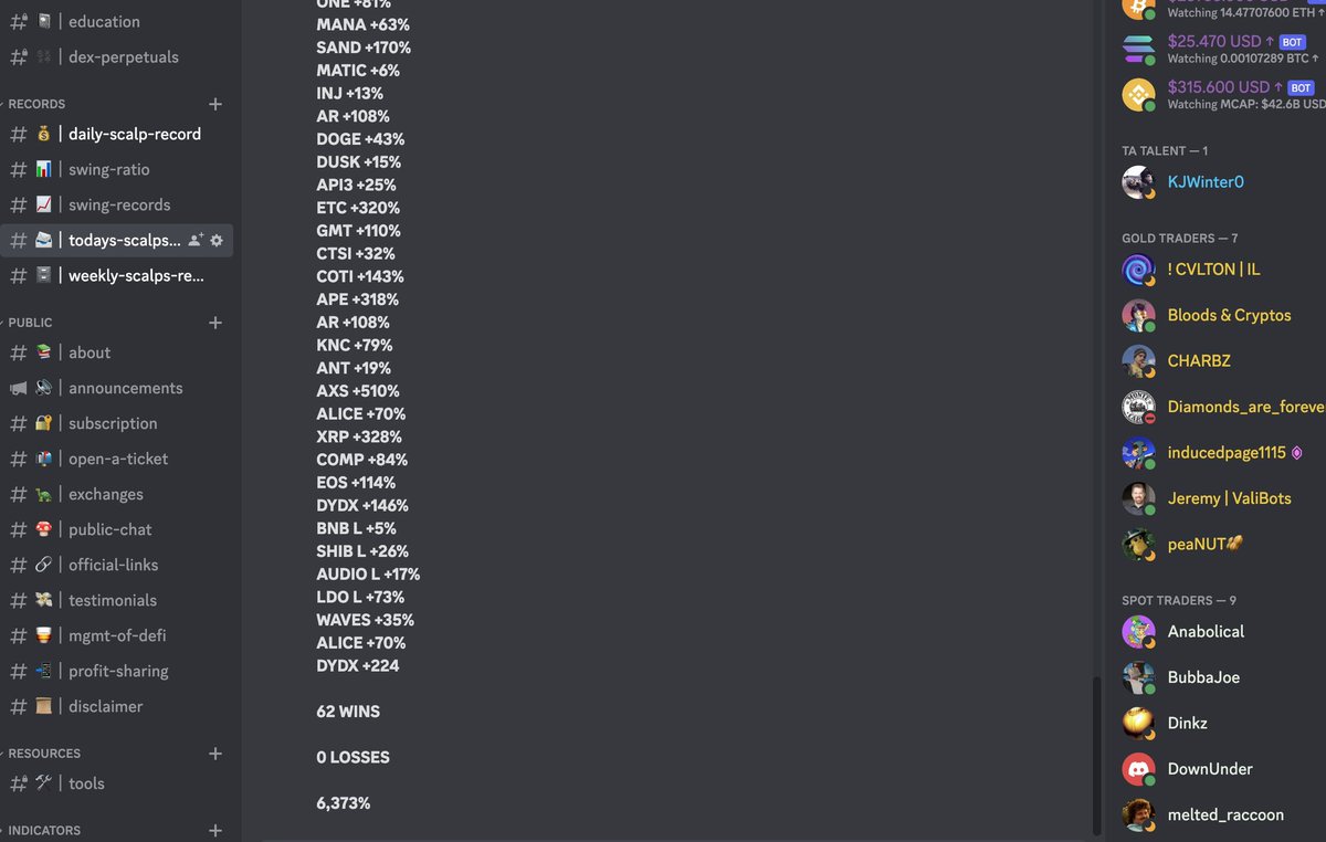 FuturesDMs's tweet photo. Win/loss records for the last 48 hours of our #scalptrading feature!

Can’t deny the numbers! If you’re a trader then you NEED to be in this group. 6,373% 🤯

 #futures #futurestrading #callgroup #bigprofits #BTC    #scalping #scalps #SwingTrading #SpotTrading #cryptotrading https://t.co/CYADIUBQxl