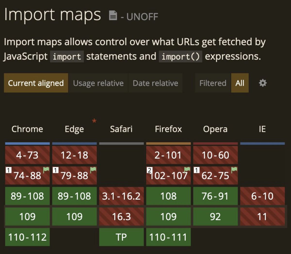 lorefnon's tweet photo. RT @stefan@front-end.social
Oh oh! I just noticed that we're close to import maps cross-browser support. 🎉
https://t.co/LfPdnuFglX https://t.co/6XrYPgZn3p