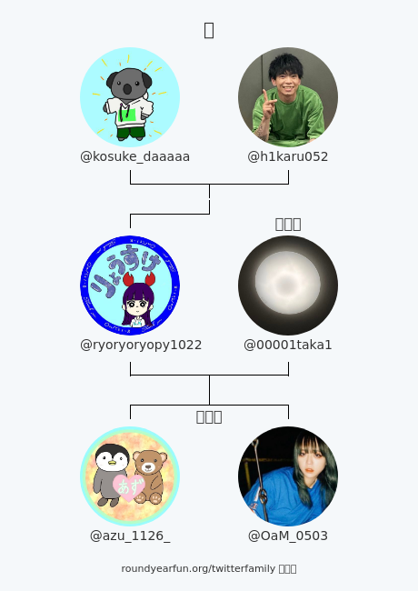 ryosuke_1022's tweet photo. 私のTwitter家族:
親: @kosuke_daaaaa @h1karu052
配偶者: @00001taka1
子ども: @azu_1126_ @OaM_0503

via https://t.co/XXtK4cJPp2

⠀ https://t.co/PLnKd7p9cE