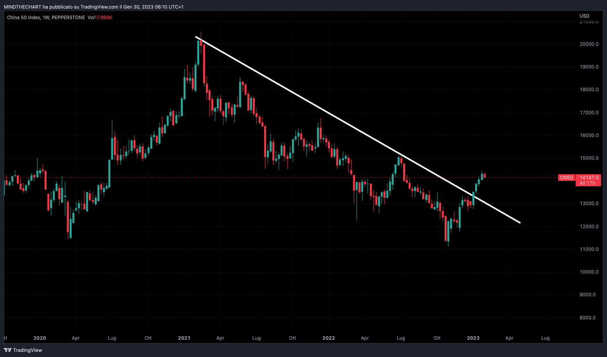 ChartMind's tweet photo. 🇨🇳📈 Mercati azionari cinesi in rialzo dopo le vacanze del capodanno lunare! #ShanghaiComposite +1% a 3.300 e #ShenzhenComponent +1,7% a 12.180. Nuove aziende guidano il rally 🔥💼👀 Investitori cauti mentre le banche centrali decidono politica monetaria questa settimana 💸🤞 https://t.co/XEJjwGlCyP
