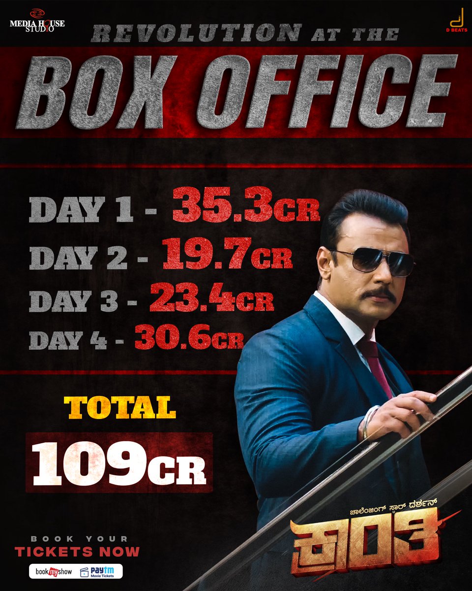 Dcompany171's tweet photo. ಎಲ್ಲಾ ರೆಕಾರ್ಡ್ಸ್ ಧೂಳಿಪಟ. 6 ಕೋಟಿ ಕನ್ನಡಿಗರ ಆಶೀರ್ವಾದ ಈ ಕ್ರಾಂತಿ ಮೇಲೆ ಇರುವವರೆಗೂ, ಯಾರಿಗೂ ಜಗ್ಗುವುದಿಲ್ಲ 

ರಾಜ್ಯಾದ್ಯಂತ ಬಾಕ್ಸ್ ಆಫೀಸ್ ನಲ್ಲಿ 100 ಕೋಟಿ ಗಳಿಸಿ ಎಲ್ಲಾ ಹಳೆಯ ದಾಖಲೆಗಳನ್ನು ಛಿದ್ರ ಮಾಡಿ ಮುನ್ನುಗ್ಗುತ್ತಿದೆ ನಮ್ಮ @dasadarshan ರವರ ಫ್ಯಾಮಿಲಿ ಎಂಟರ್ಟೈನರ್ ಕ್ರಾಂತಿ ಚಿತ್ರ😍

#RevolutionaryBlockBuster https://t.co/EVXhC7PnPG