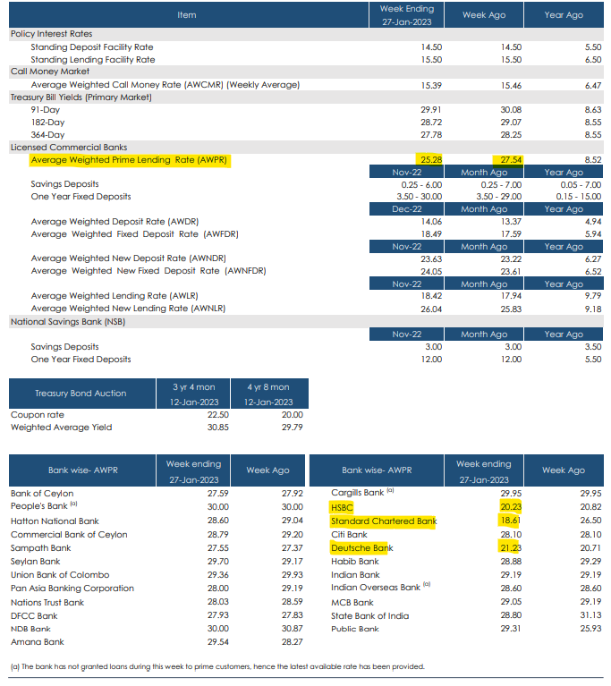 Channa_Amare's tweet photo. How accurate is @CBSL Weekly AWPR? How exactly is it calculated? 🧐

Only three foreign banks had AWPR less than average of 25.28% - Reflection of recent restrictions to SDF? Unlikely

Would foreign bank lending have been sufficient to bring down industry average? 🤔

@CSE_Media https://t.co/OVutjkqylt