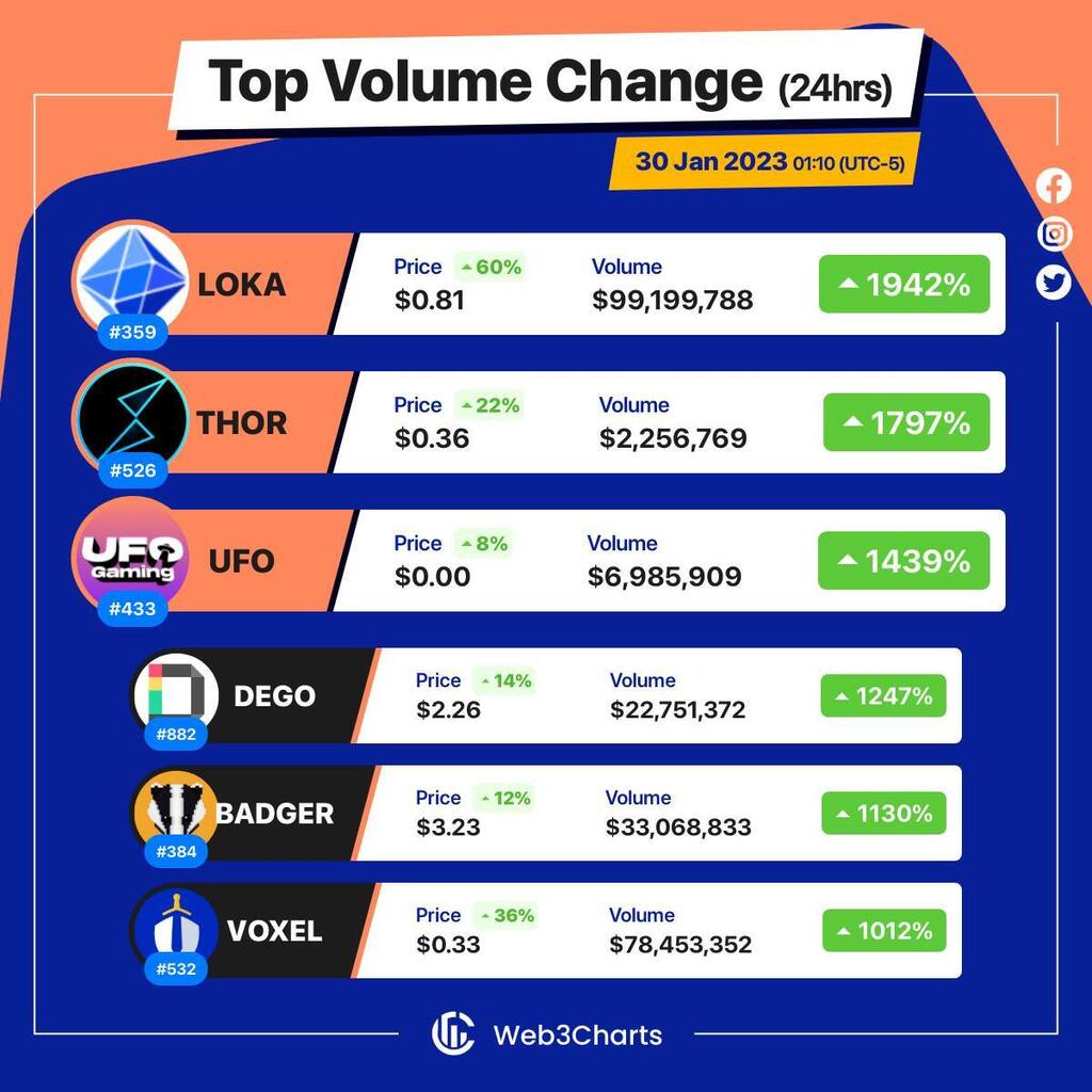 Web3Charts's tweet image. 1. #LeagueofKingdoms $loka
2. #THORSwap $thor
3. #UFOGaming $ufo
4. #DegoFinance $dego
5. #BadgerDAO $badger
6. #Voxies $voxel
#Web3ChartsTopVolumeGainer24h