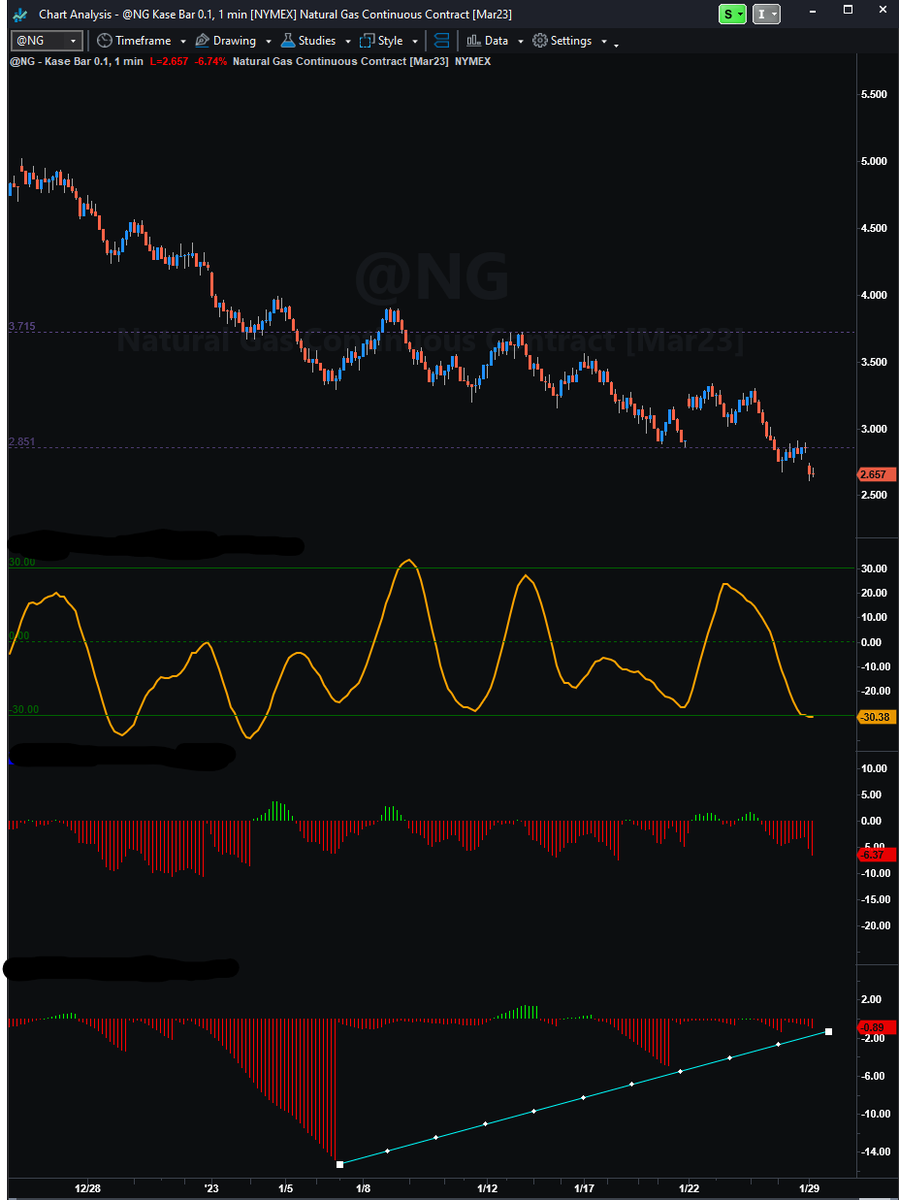 Dipping my toes in slowly to long #NaturalGas. It gapped down again at open but I *think* we could be close to a bottom given several bullish divergent signals are close to turning positive. 

3.71 is my 1st target and 5.60 is my medium term🎯 $NG $QN #energymarkets #Commodities