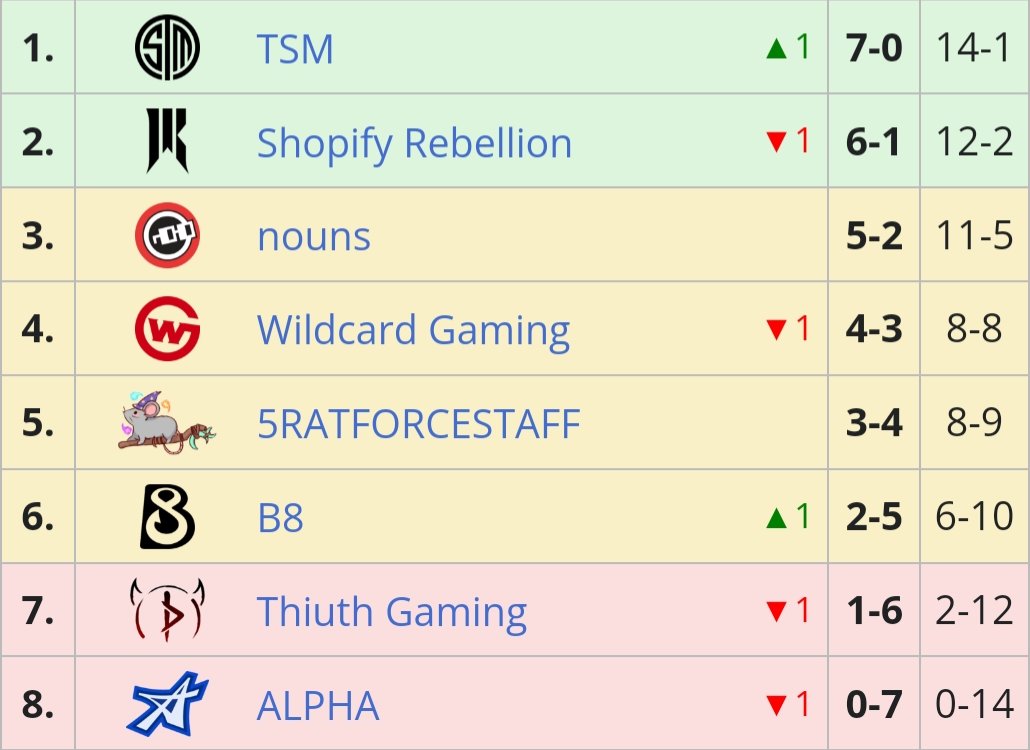 redditdota2's tweet photo. Final positions for NA DPC are perfectly ordered, with every team beating the teams below them and losing to those above - /u/kelpprince https://t.co/3sEYEUMZnP dota2 https://t.co/uIHBRbOSnN