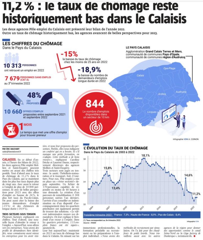 ⁦@poleemploi_HDF⁩ #Calais bilan et perspectives 2023 #opportunites #emploi #partenariat 👍🤝 ⁦<a href="/ELeroy07/">Emmanuelle Leroy</a>⁩ ⁦<a href="/ThierryDanhiez/">Thierry DANHIEZ</a>⁩ ⁦<a href="/CarolineDeicke/">Caroline Deicke</a>⁩ ⁦<a href="/LaurentDaens/">Laurent Daens</a>⁩ ⁦<a href="/Prefet62/">Préfet Pas-de-Calais 🇫🇷🇪🇺</a>⁩ ⁦@VDNCalais⁩ ⁦<a href="/F3nord/">France 3 Nord Pas-de-Calais</a>⁩ ⁦<a href="/GazetteNPDC/">La Gazette NPDC</a>⁩ ⁦<a href="/UimmL62/">UIMM littoral Pas-de-Calais</a>⁩