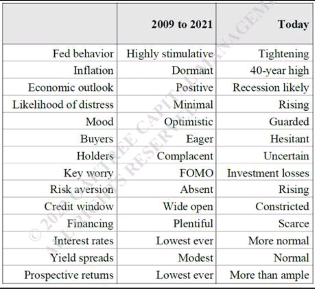 ShaunHewitson's tweet photo. This table succinctly highlights what you need to consider when making investment decisions in the current environment. @Oaktree 
The key point is not knowing what's in the news, but knowing what other investors think about the news. That is your opportunity. https://t.co/dyD5LZ4tOi