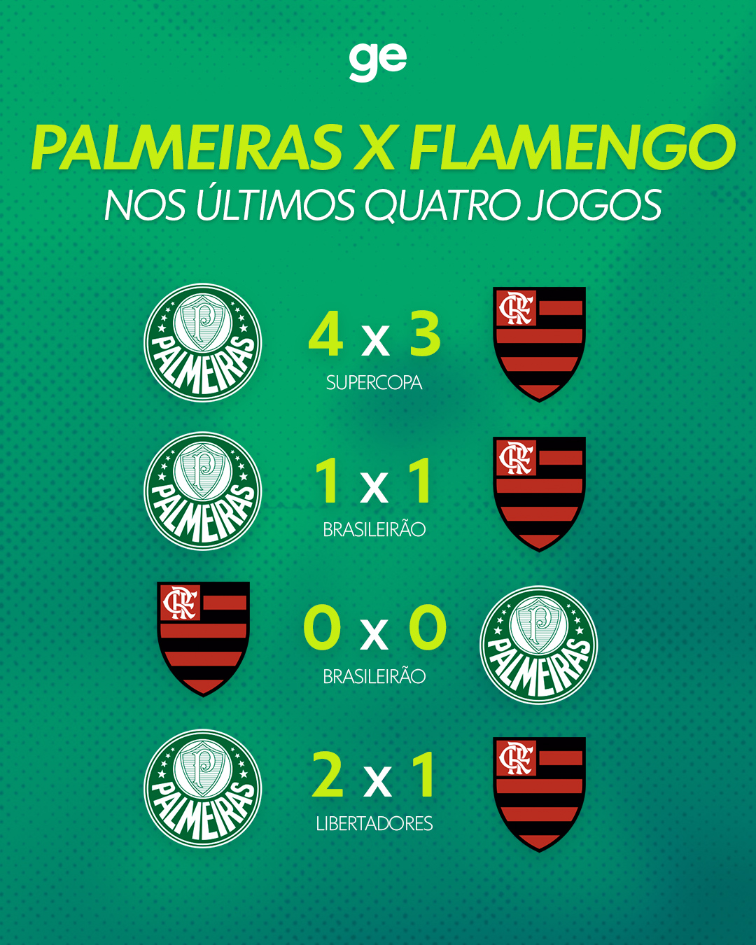 Brasileirão: como foram os últimos jogos entre Flamengo e Fluminense?