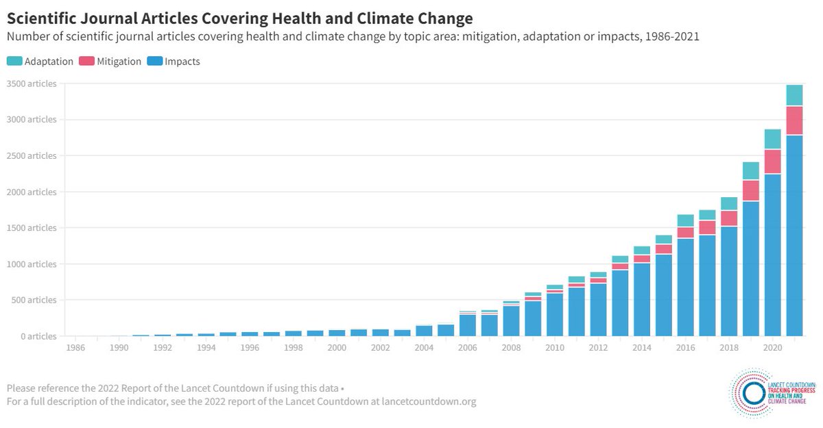 LancetCountdown's tweet photo. 🔬 There is growing scientific engagement with the health dimensions of climate change.

📊 The number of scientific papers investigating health and climate change increased by 22% from 2020 to 2021.

Explore our data: https://t.co/iwFlRveVd2 https://t.co/RYog1vpdht