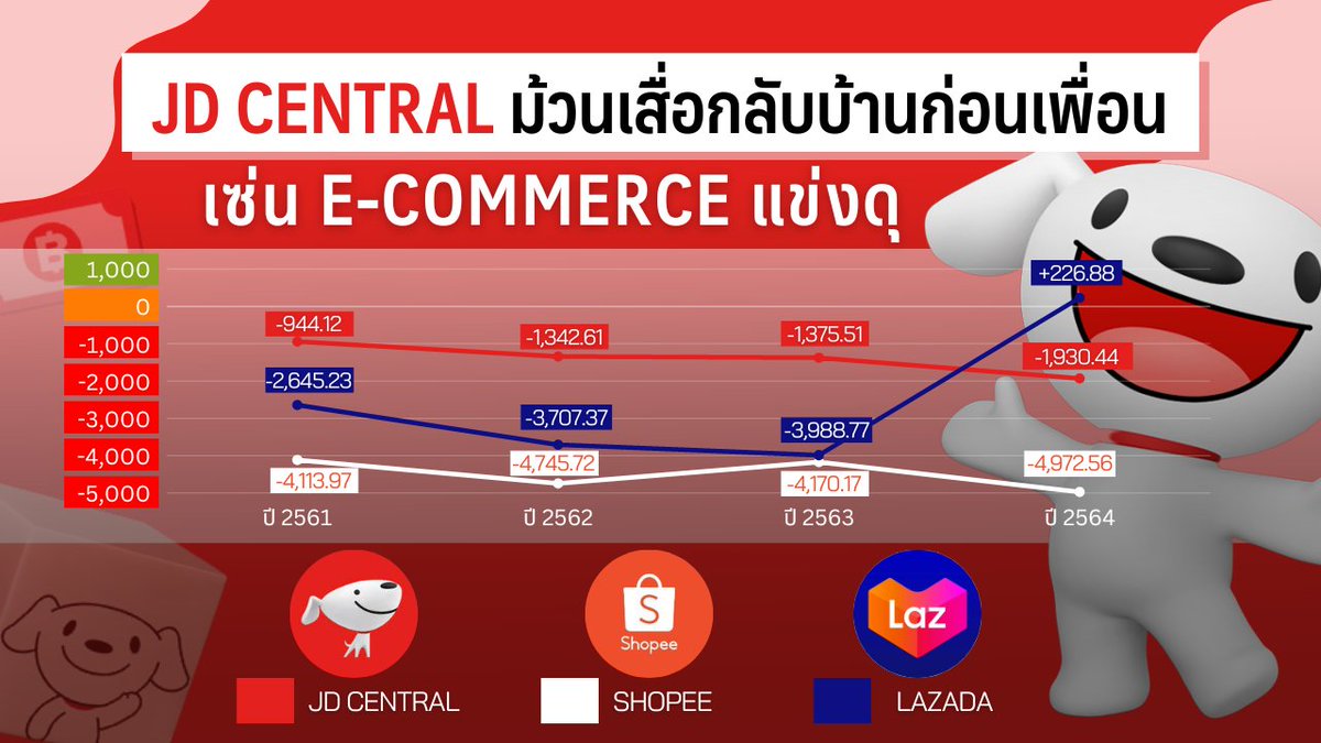 InfoQuestNews's tweet photo. JD Central ม้วนเสื่อกลับบ้านก่อนเพื่อน เซ่น E-commerce แข่งดุ https://t.co/7ARtZ5HaRh
#JDCentral #ecommerce #onlineshopping #อินโฟเควสท์ https://t.co/lYVwPtSMmC