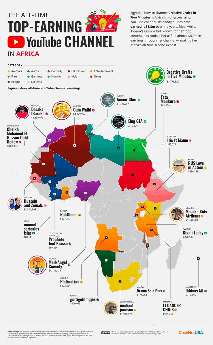 GIVENALITY's tweet photo. The channel is LI Dancer Chriss. If you go check their channel you can if understand why.

Overall here are all-time top earners on YouTube from Africa. https://t.co/z5ClMi8I8c