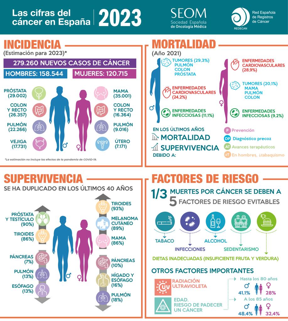 📸📊 Las cifras del cáncer en España 2023 #DMCáncer23 #InvestigaciónMásVida