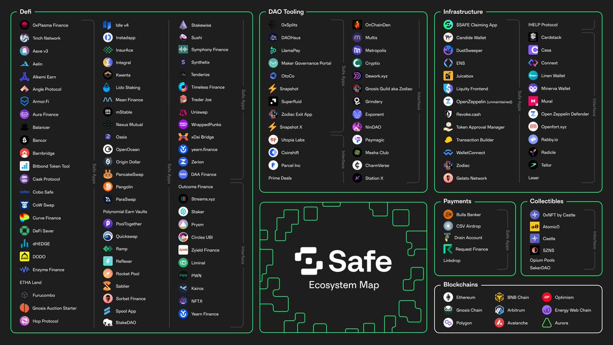 Introducing the Safe Ecosystem Map 2023 V1 🗺️

Missing a project? Comment below with the Safe SDK (core/apps) it has integrated and we’ll get it added 🫡