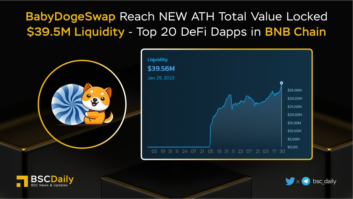 bsc_daily's tweet image. 🎉 @babydoge Swap Reached NEW ATH - $39.5M Liquidity &amp;amp; Top 20 DeFi Dapps on @BNBCHAIN 🔥

#BABYDOGESwap - Earn #BabyDoge and other tokens for free with high rewards rates🧬

Swap, Earn, Save and Help Save the Dogs with the best community in Crypto💪

More details👇

#BNB #BSC