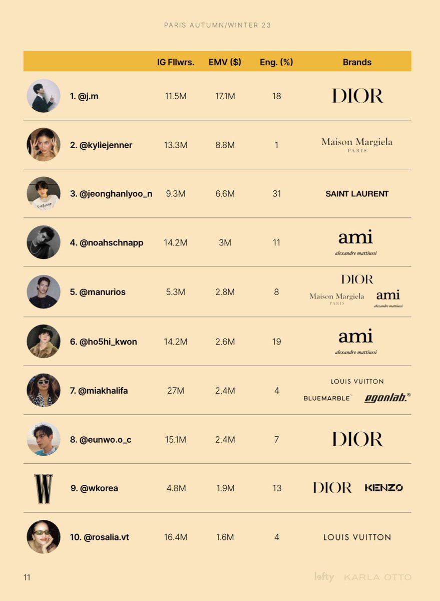 prodparkjimin's tweet photo. “The city’s biggest influencer was BTS’s Jimin, who recently became Dior’s newest brand ambassador. His two posts for the brand created $17M in EMV, accounting for 54% of Dior’s total EMV.” 😌😌😌 https://t.co/R7VhDqN0b3