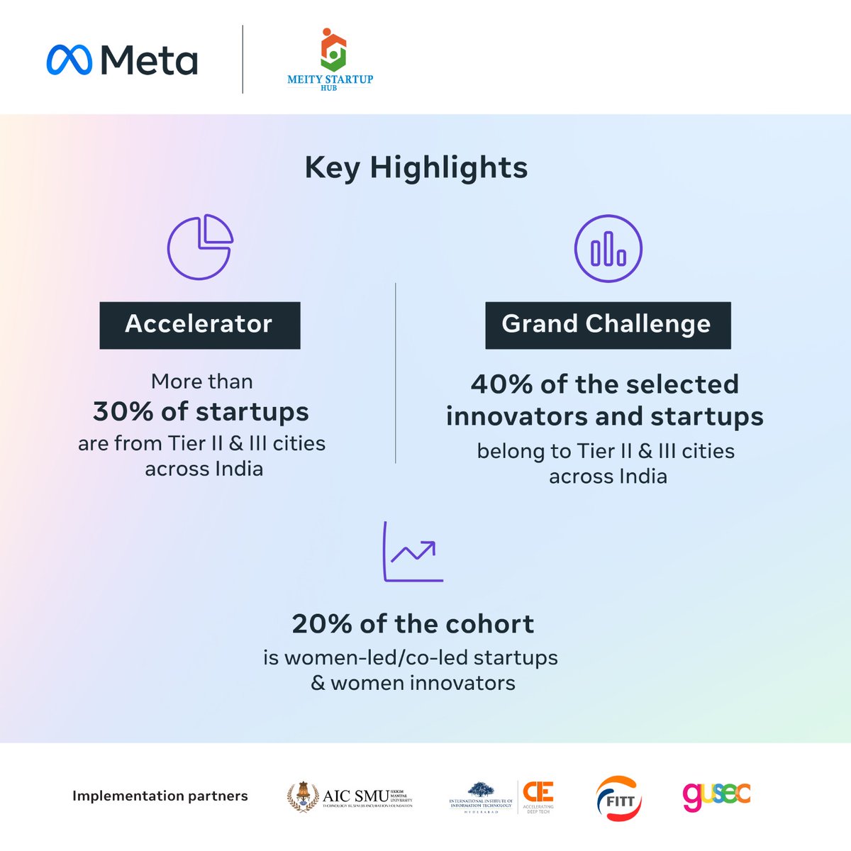 We are thrilled to announce the 120 startups & innovators of the XR Startup Program, a collaboration b/w @Meta & @MSH_MeitY. Accelerator & Grand Challenge is designed to boost, & nurture the emerging tech ecosystem, & accelerate XR tech across the country. pib.gov.in/PressReleseDet…