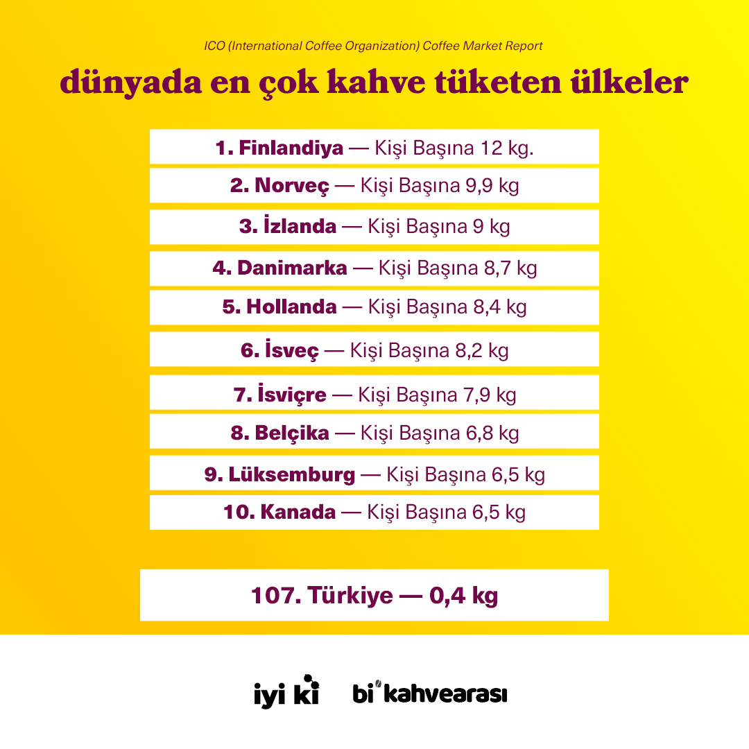 Bir Türk kahvesinin 7 gr., filtre kahvenin 12 gr. olduğunu düşünürsek sizin yıllık kahve tüketiminiz hangi ülkeye daha yakın?
bikahvearasi.com/en-cok-kahve-t… 

#kahve #türkkahvesi