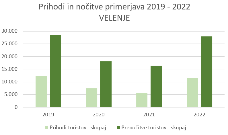 Turistični rezultati iz leta 2022 so se približali rezultatom iz leta 2019 pred pandemijo covid-19.
V letu 2022 je mesto Velenje zabeležilo 27.904 nočitve in 11.691 prihodov, kar je za 70 % več prenočitev oz. 109 % več prihodov kot v letu 2021. 
lnkd.in/eMcxBvWk