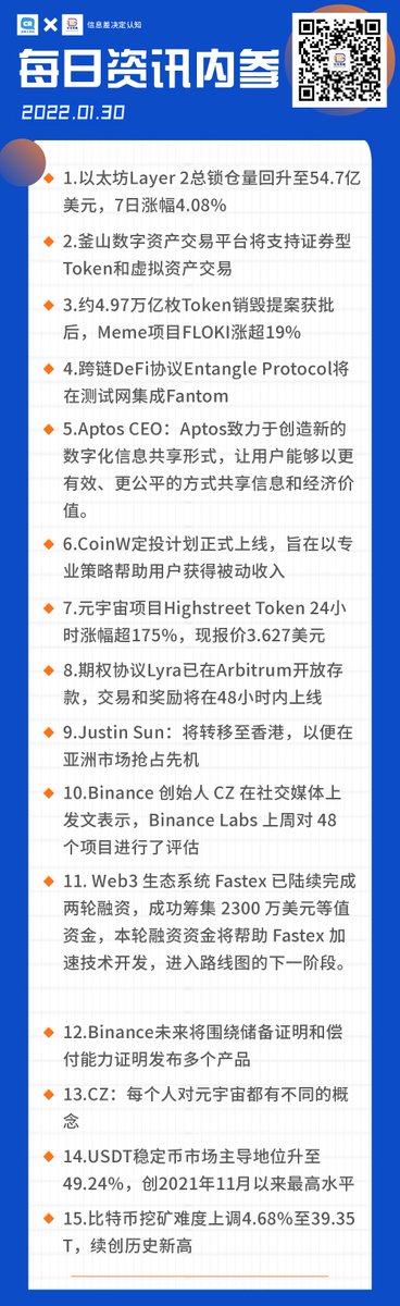 CryptoRobotic's tweet photo. 【每日资讯内参—01.30】
约4.97万亿枚Token销毁提案获批后，Meme项目FLOKI涨超19%；期权协议Lyra已在Arbitrum开放存款，交易和奖励将在48小时内上线；以太坊Layer 2总锁仓量回升至54.7亿美元，7日涨幅4.08%；孙割表示将转移至香港，以便在亚洲市场抢占先机；
#Arbitrum #Aptos #Web3 #NFTCommunity https://t.co/6UJiuilqh4