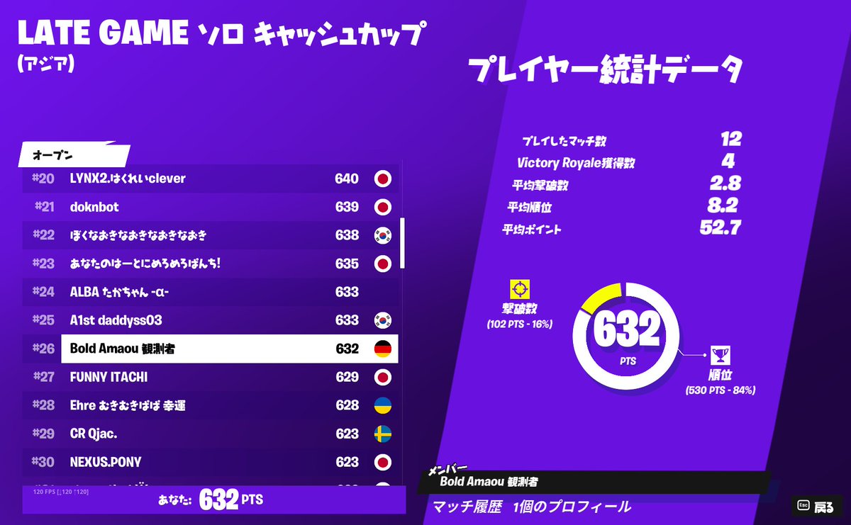 BOLD_eSports_'s tweet photo. - LATE GAME Solo Cash Cup -
・Amaou /@AMAOU1x- #26
お疲れさまでした!
決勝も頑張ってください🔥
#BOLDWIN #フォートナイト https://t.co/0meIkWE2tP