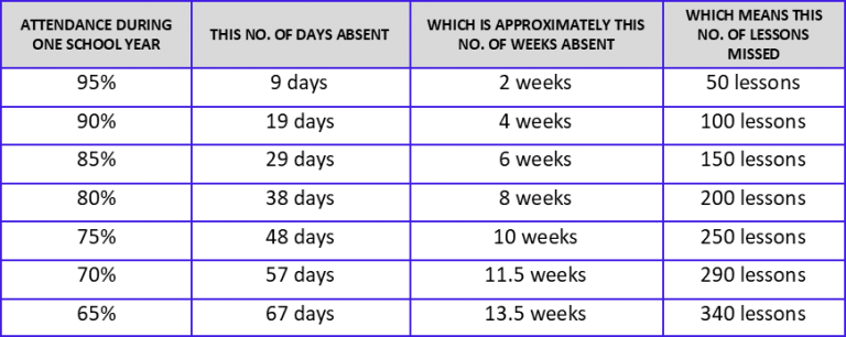 aberattendance's tweet photo. A breakdown of attendance percentages and the number of lessons missed as a result! #NotInMissOut https://t.co/wZlttS4Yh5