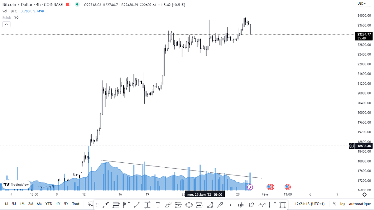 I hope that moon boys are watching the volume closely😂 $BTC

#NFTs #BTC #Bitcoin #Cryptos #cryptotrading