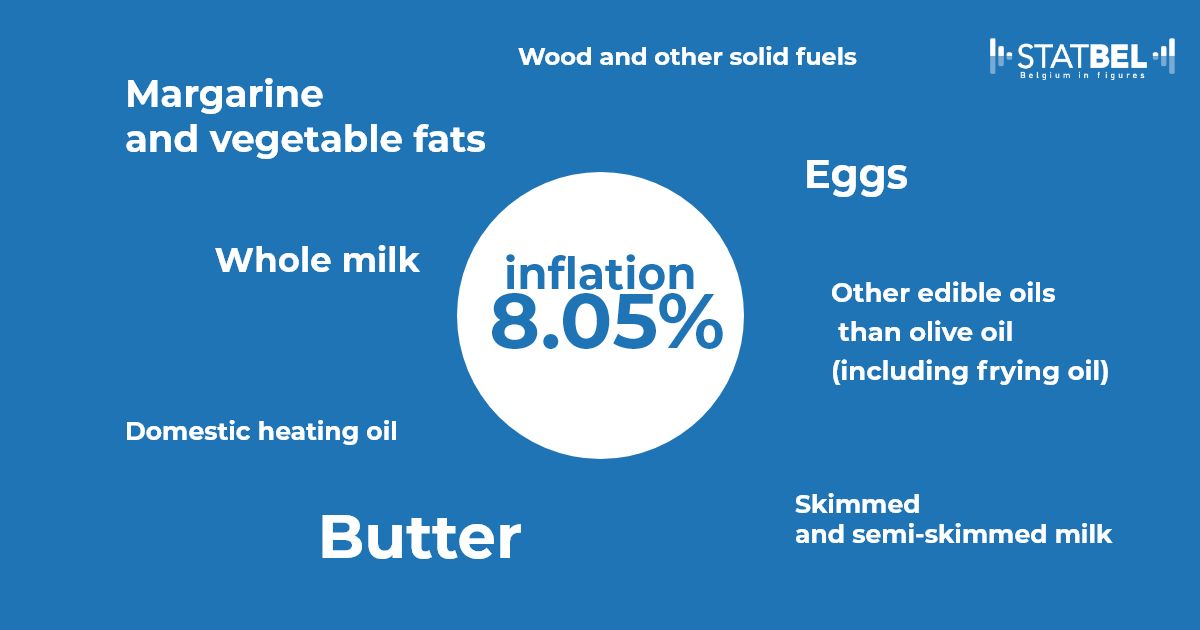 Statbel_en's tweet photo. 🛒 Inflation decreases to 8.05% in January. In December, it was still 10.35%. Among others, bread and cereals are pushing up the inflation rate, while natural gas and electricity had a downward effect.
ℹ️➡️ https://t.co/mEhulcik1X #inflation #Index #Statbel https://t.co/lCRcZzpGeI