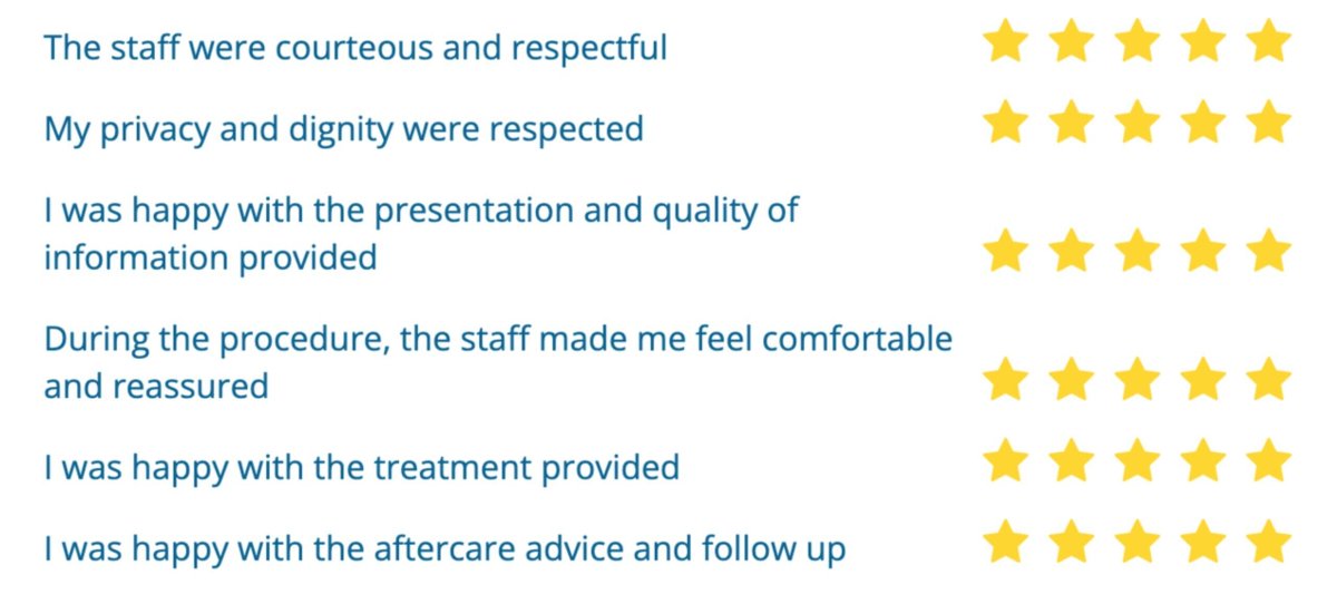 YUAesthetics's tweet image. Thank you so much to all of my patients who leave feedback &amp;amp; reviews - I really appreciate them all! You can view all of my feedback, along with details about the services that I provide, on the #SaveFace website here: wu.to/XxAzgM 
#PatientSafety #PatientSatisfaction