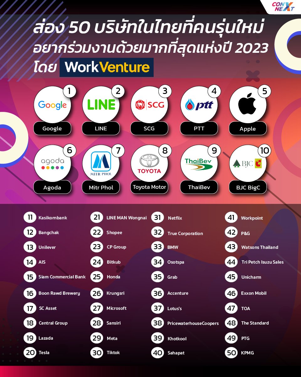 TalentSauce_TH's tweet photo. ส่อง 50 บริษัทในไทยที่คนรุ่นใหม่อยากร่วมงานด้วยมากที่สุดแห่งปี 2023 โดย #WorkVenture
อ่านบทความได้ที่ : https://t.co/83xqxnMGRH
#ConNEXT #คนรุ่นใหม่ #เด็กจบใหม่ #GenZ #workventure #WorkVenture #company #google #Line #SCG #ptt #apple #agoda #มิตรผล #โคตรคูล #workpoint #Thaibev https://t.co/bs8tWKH8dv