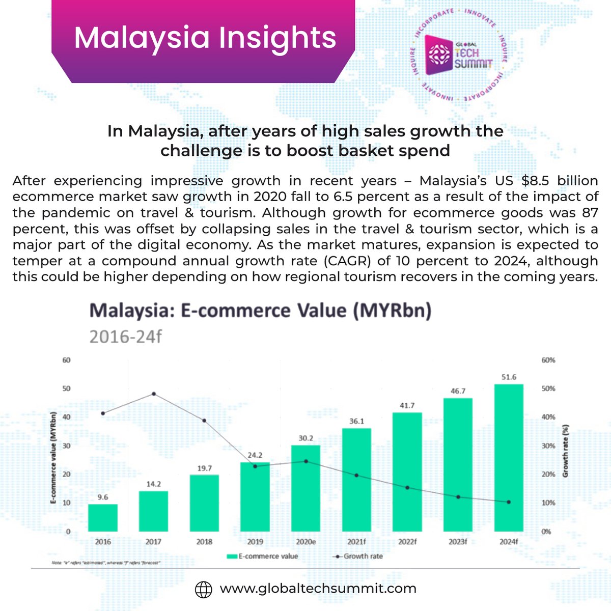 Health20Tech20's tweet photo. #Malaysia’s US $8.5 billion #ecommerce #market saw #growth in 2020 fall to 6.5 percent as a result of the impact of the #pandemic on #travel & #tourism.
PS: https://t.co/v0a94aLsEP
#globaltechsummit #vizagtechsummit #G20Summit
#ecommercebusiness @DrSrinubabu https://t.co/9LXoym2yFj