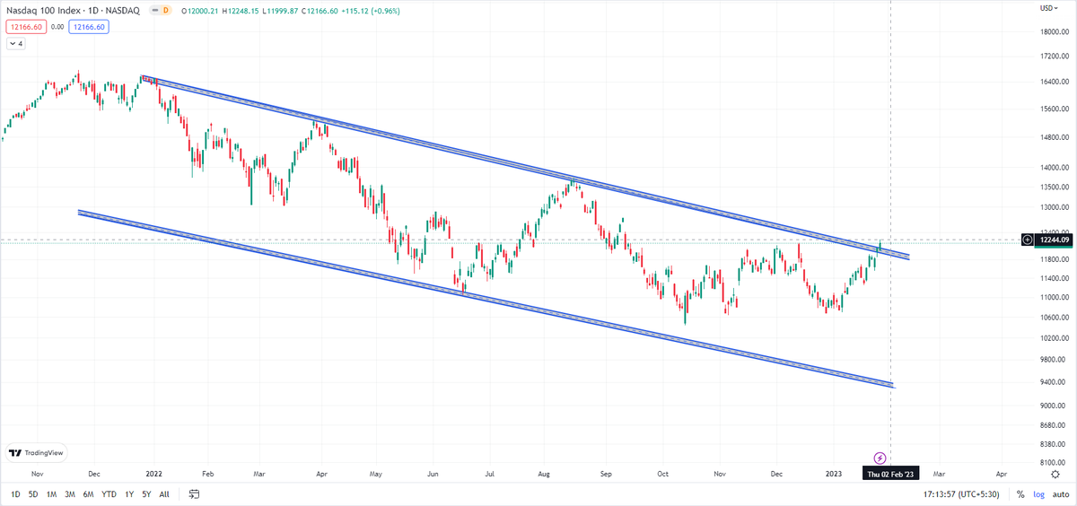 #NASDAQ100 #USMARKET #BREAKOUTSTOCKS #indexfundinvesting #DowJones 

😍