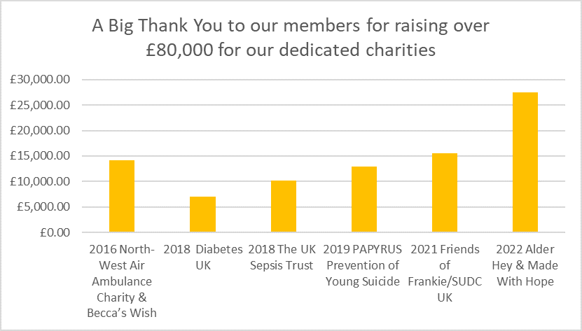 _TheIPC's tweet photo. @_TheIPC is delighted to announce that £26,791.00 was raised at the 2022 IPC Charity Gala Dinner in support of @AlderHeyCharity &amp; @MadeWithHopeUK. It’s clear that @_TheIPC’s membership has lived up to our mantra: “community by name, communal by nature.” Thanks for your support. https://t.co/D8qgrZ75Ih
